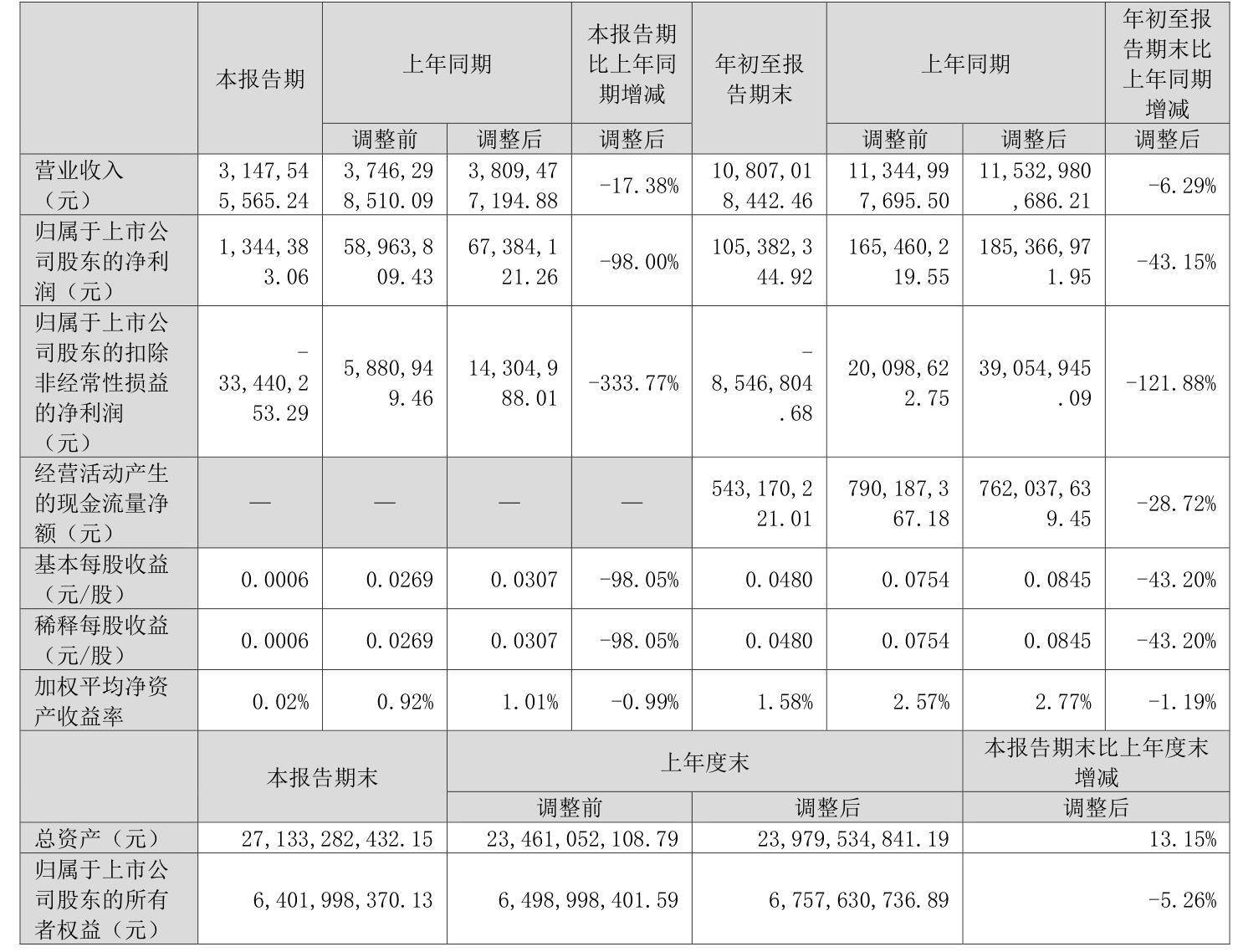 汇金科技：预计2024年全年亏损1980.00万至1450.00万 净利润同比下降478.51%至377.19%