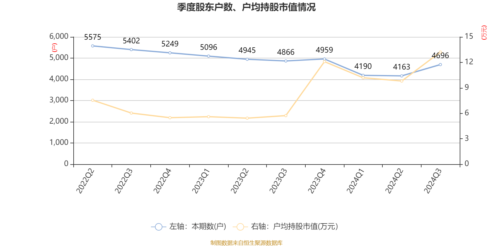 汇金科技：预计2024年全年亏损1980.00万至1450.00万 净利润同比下降478.51%至377.19%