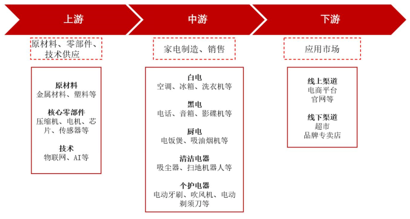 美的集团：智能家居业务国内市场电商销售占比接近50%含电商下沉
