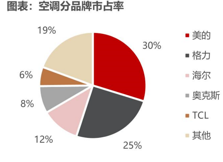 美的集团：智能家居业务国内市场电商销售占比接近50%含电商下沉