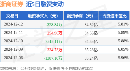 浙商证券：公司已于2023年8月完成股份回购，实际回购公司股份38,781,600股，占回购完成时公司总股本的1.00%
