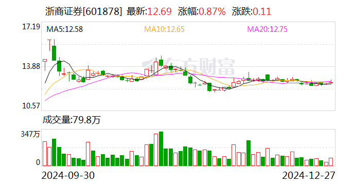 浙商证券：公司已于2023年8月完成股份回购，实际回购公司股份38,781,600股，占回购完成时公司总股本的1.00%
