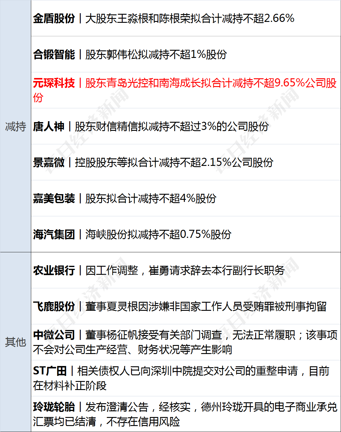 元琛科技：公司会在定期报告中披露相应时点的股东户数