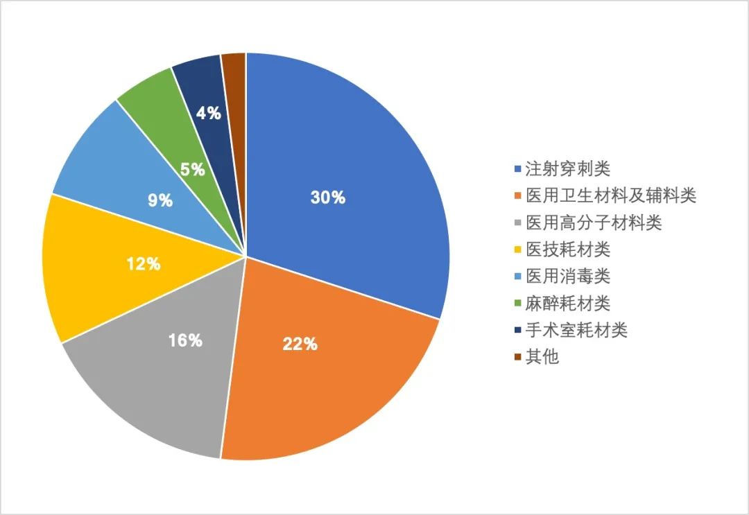 【高值医用耗材】行业市场规模：2024年全球高值医用耗材行业市场规模将接近1800亿美元 骨科植入类产品占比约27%