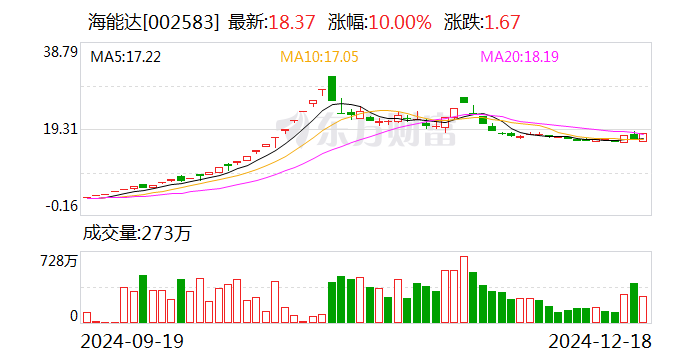 海能达：预计2024年全年亏损37.00亿至32.00亿