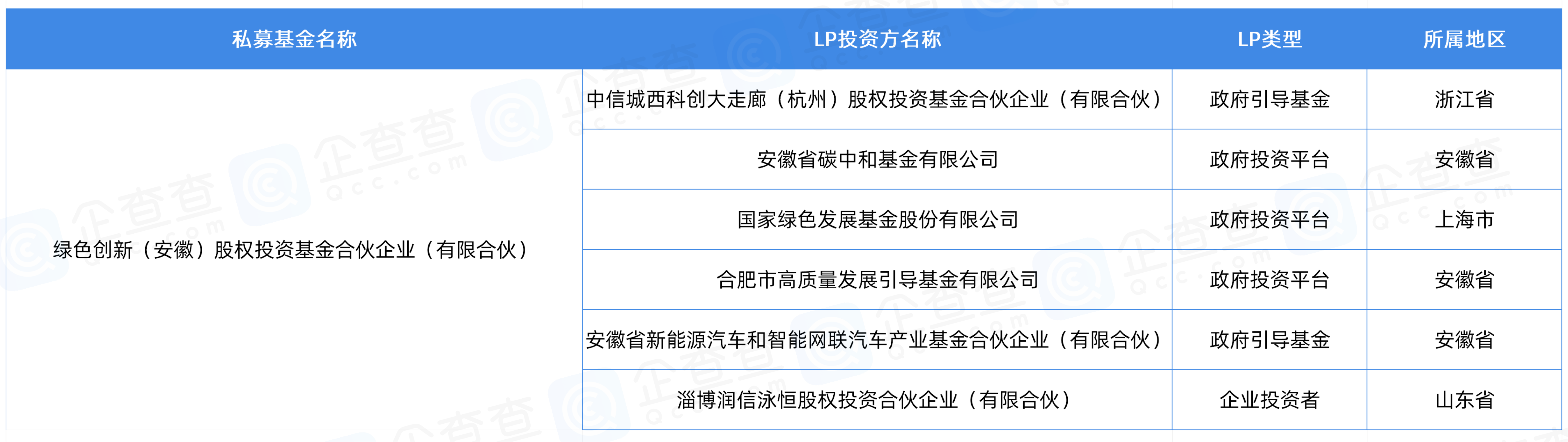 出资1600亿元！大基金三期重磅出手 | 企查查LP周报(01.20-01.26)