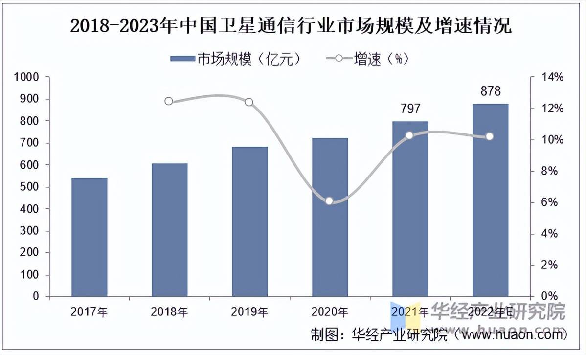【卫星】行业市场规模：2024年中国卫星行业市场规模将超过3600亿元 地面设备制造占比超过60%