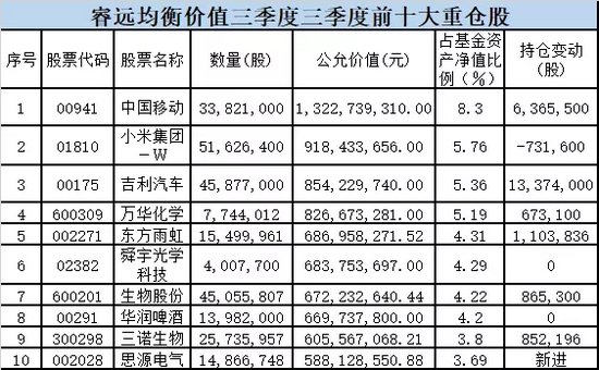 睿远赵枫、傅鹏博，最新持仓披露！