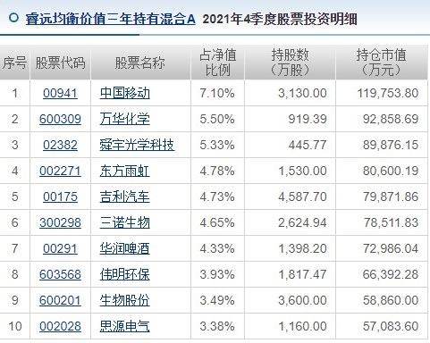 睿远赵枫、傅鹏博，最新持仓披露！