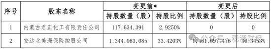 两上市公司拟清仓减持华泰保险股权 “安达系”离绝对控股仅一步之遥
