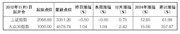 2025年2月11日“大众30”成份股报告