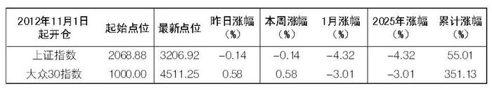 2025年2月11日“大众30”成份股报告