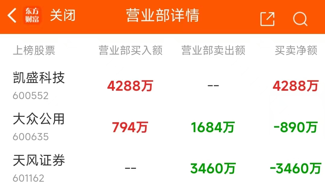涨停雷达：证券+国企+推进增持计划 天风证券触及涨停
