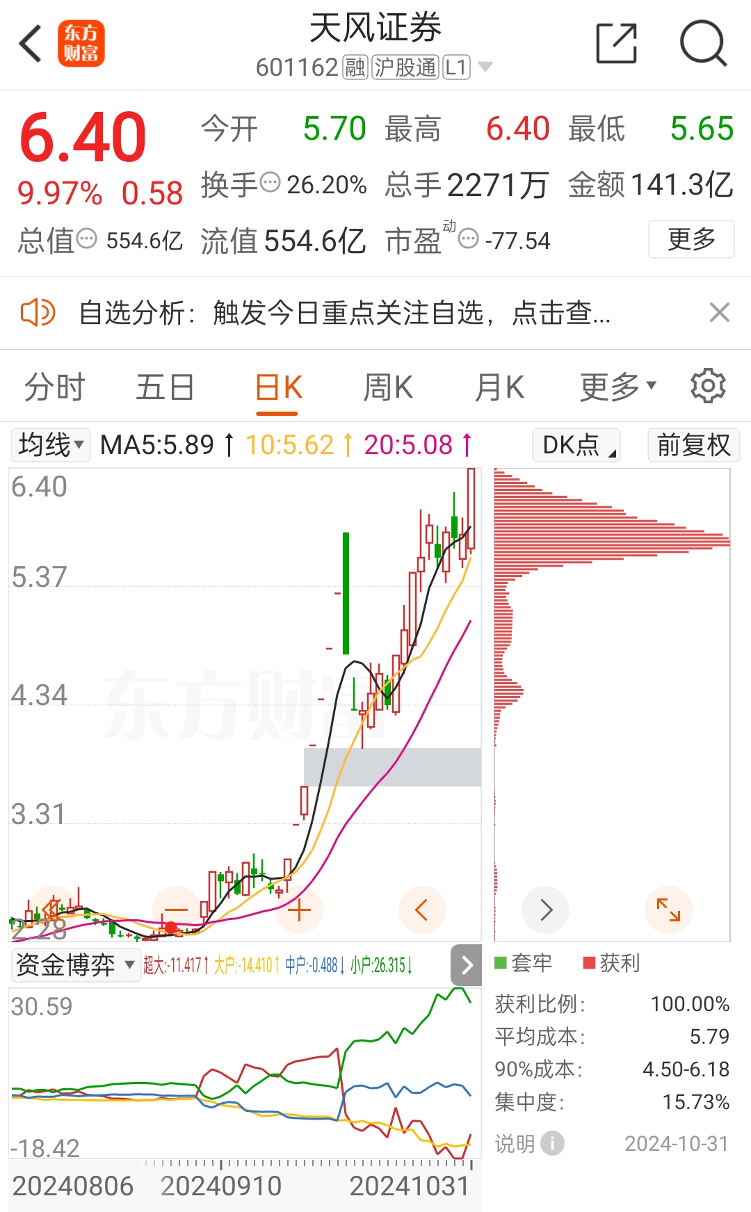 涨停雷达：证券+国企+推进增持计划 天风证券触及涨停