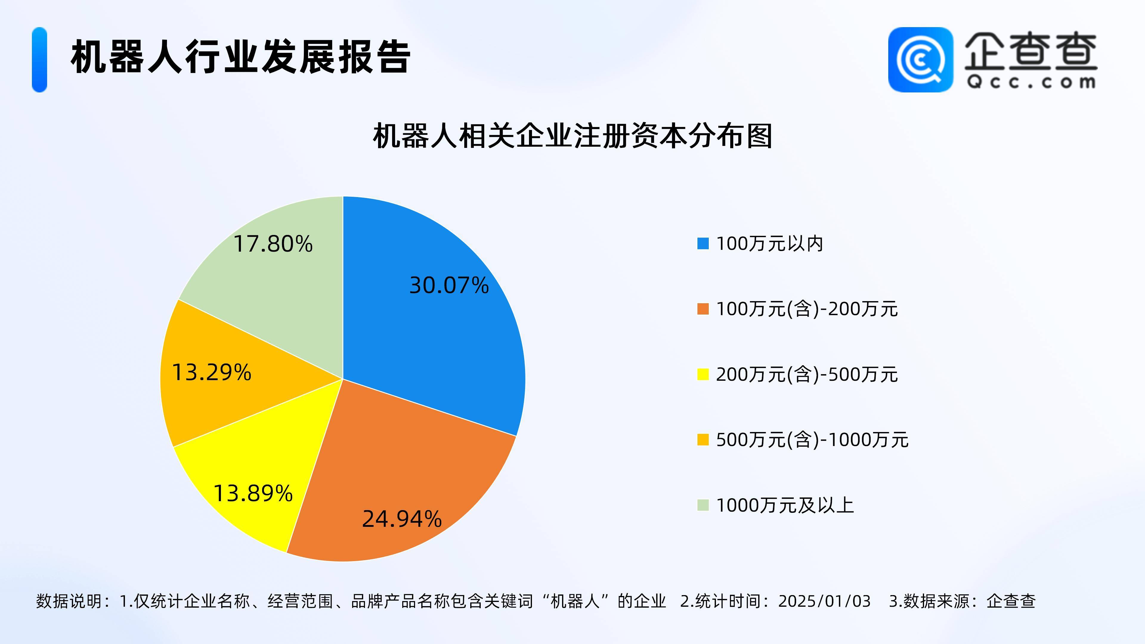 广东发力机器人产业！企查查：去年全国新增近19万家企业