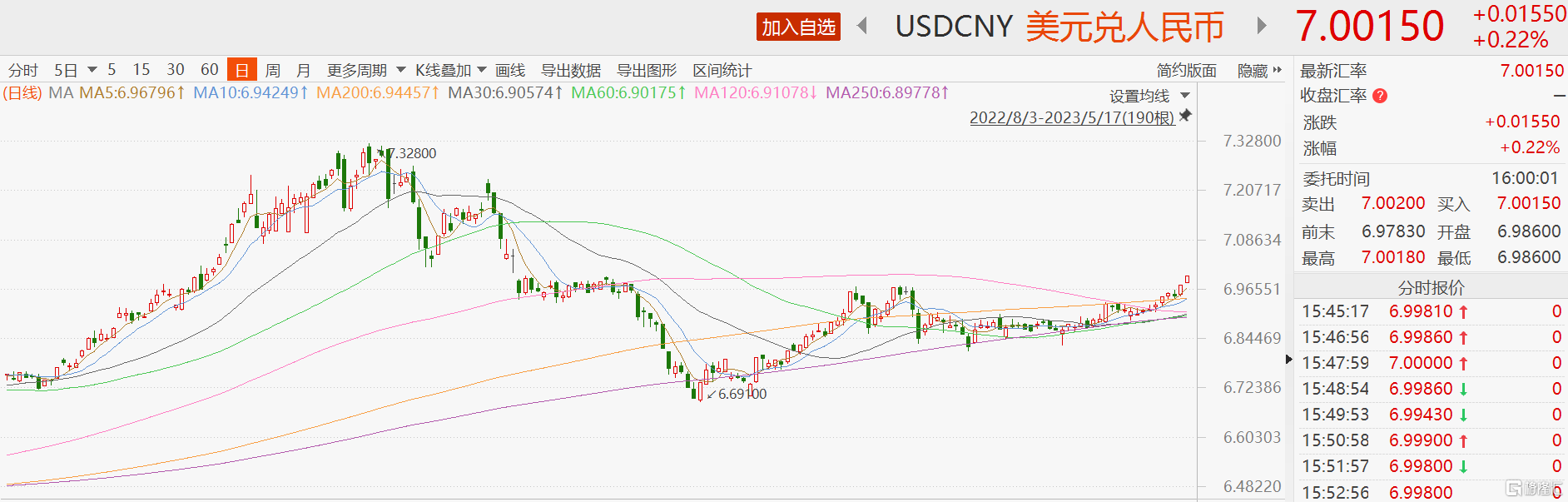 金融早参 | 离岸人民币兑美元跌至4个月低点