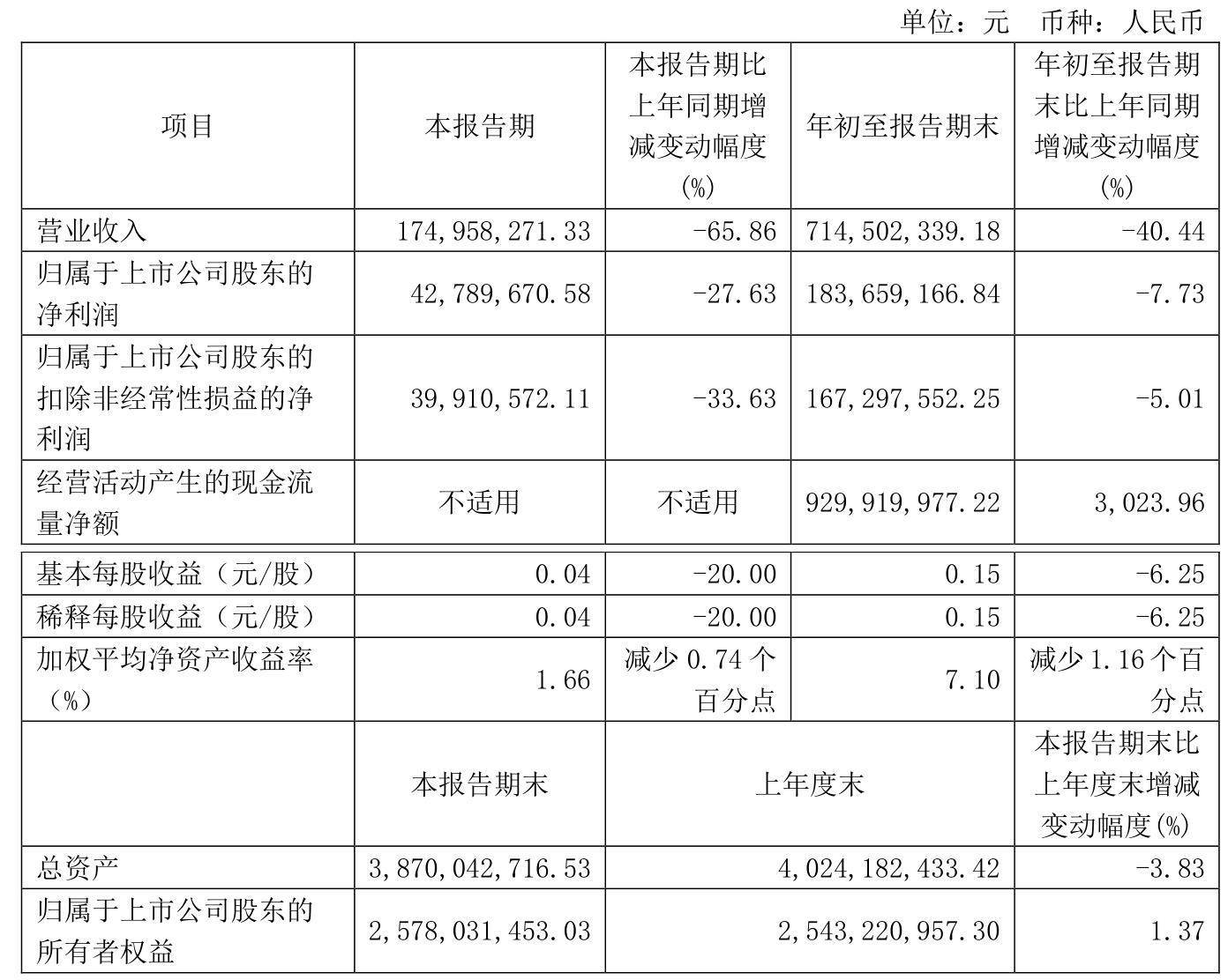 业绩快报：朱老六全年净利2031.65万 同比减少7.15%