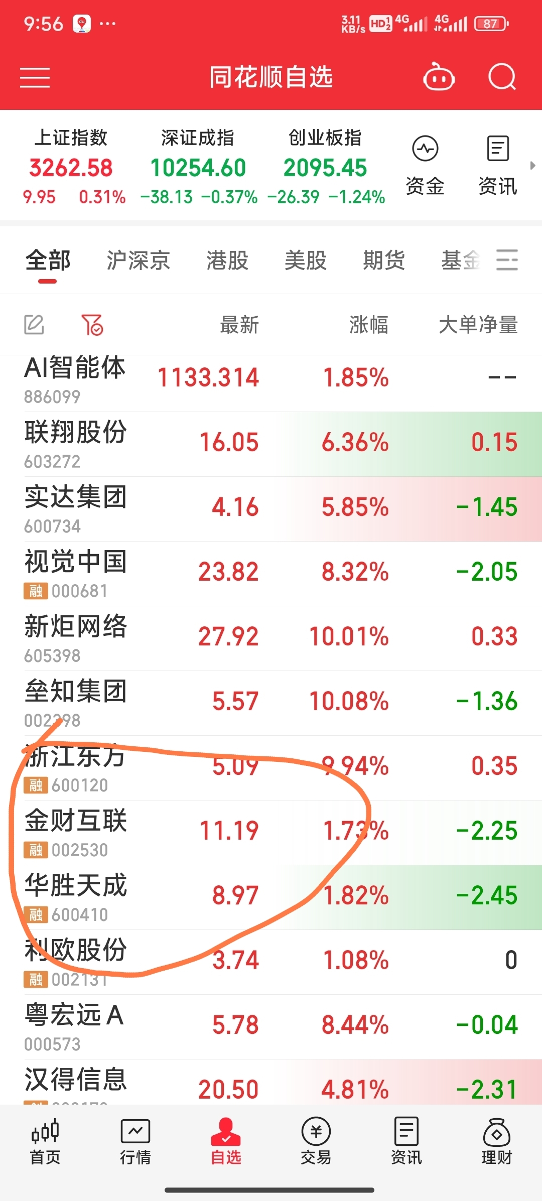 金财互联：公司参股公司方欣科技是“金四工程”核心承建厂商，专注于以财税数字化为核心引擎，推动企业经营的全面数字化