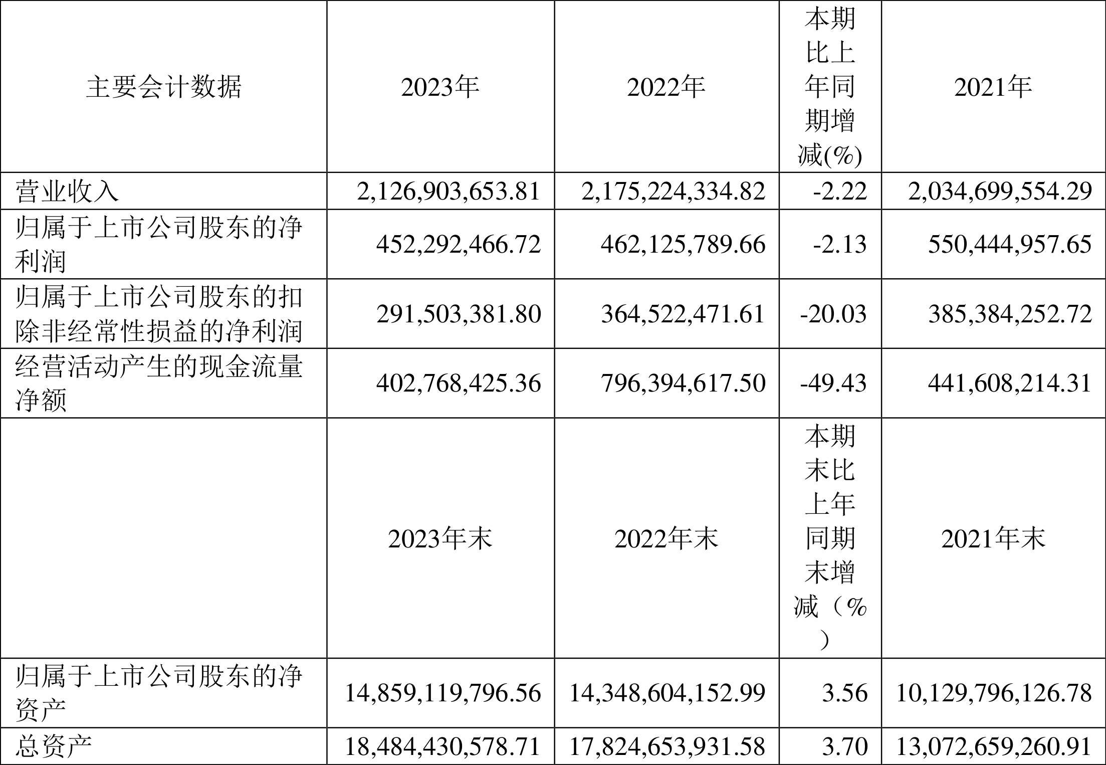 业绩快报：容百科技全年净利2.92亿 同比下降49.69%
