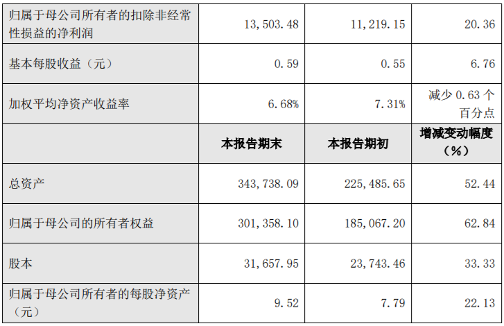 1610家公司预告上半年业绩 43.23%报喜