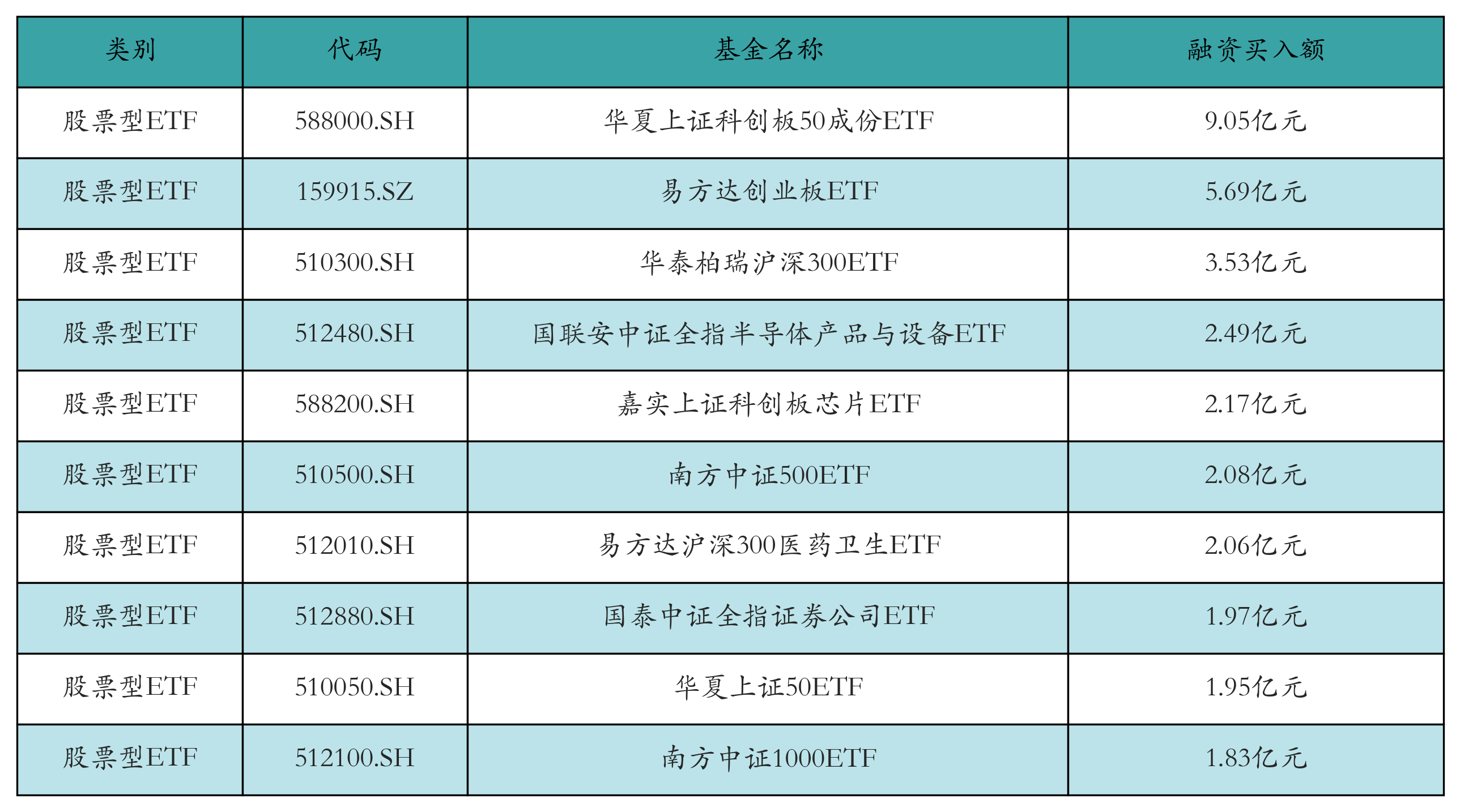 科创板股融资融券余额每日变动（2月13日）