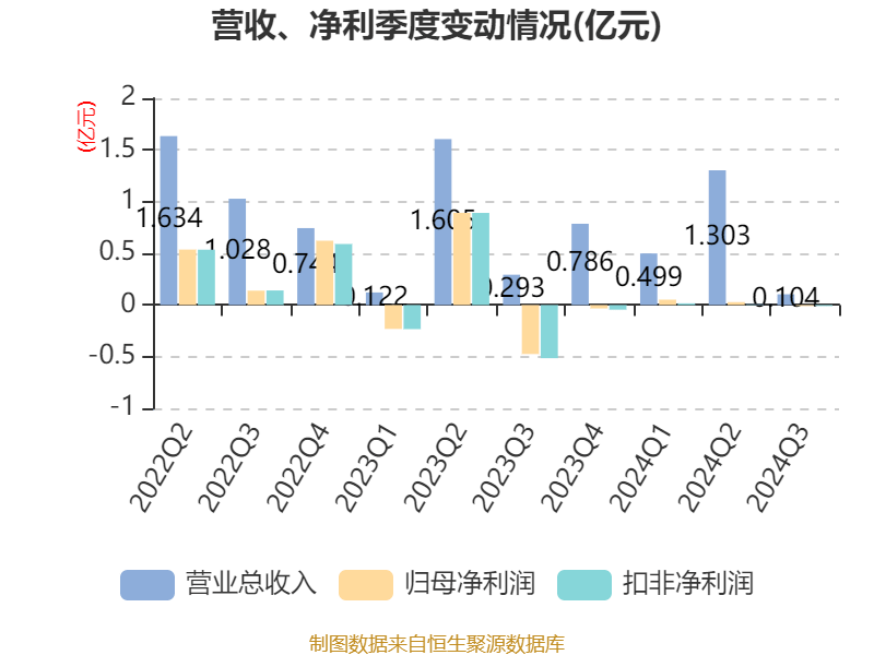 业绩快报：神州泰岳全年净利14.4亿 同比增长62.35%