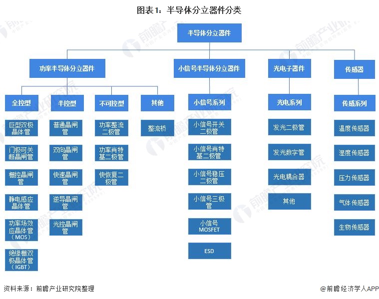 【最全】2024年半导体分立器件行业上市公司全方位对比（附业务布局汇总、业绩对比、业务规划等）