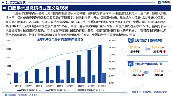 【口腔高值医用耗材】行业市场规模：2024年全球口腔高值医用耗材行业市场规模将超过360亿美元 牙科植入物占比18%