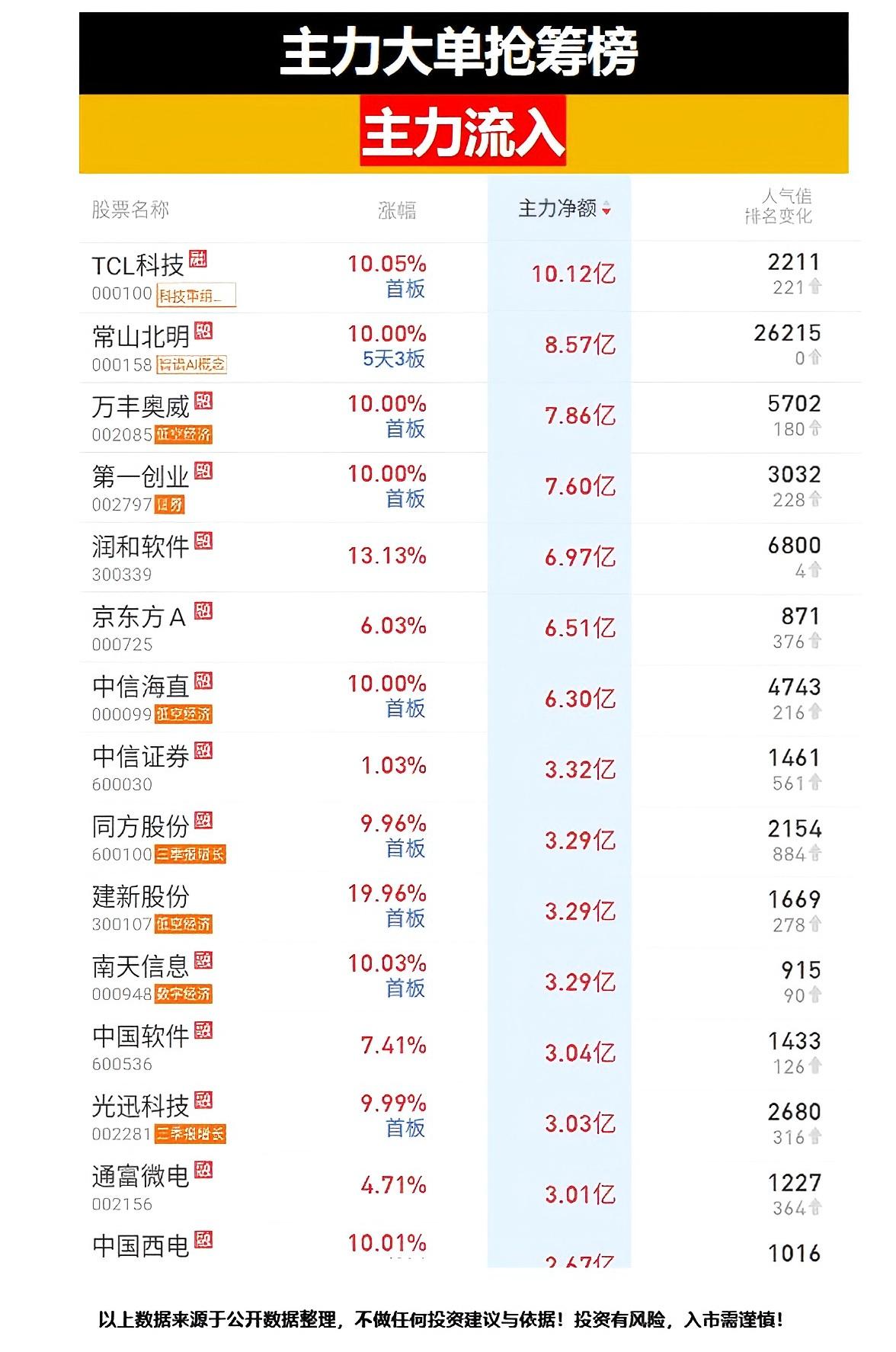 独家资金：今日主力买入前10股