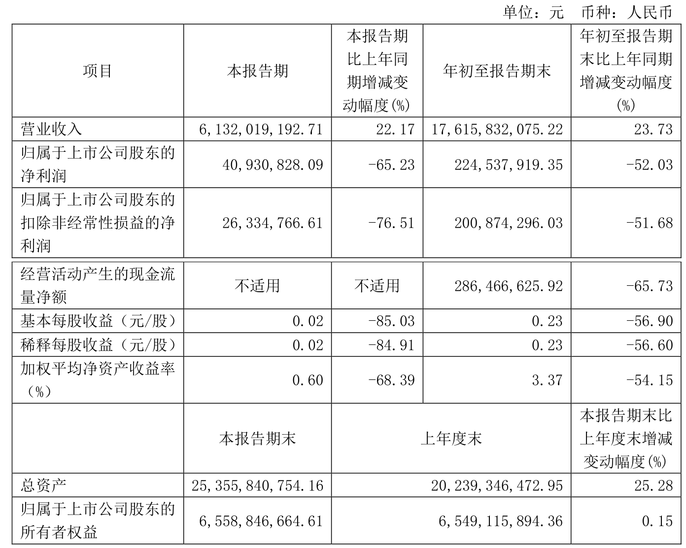 业绩快报：九鼎新材全年净利3255.53万 同比减少16.09%