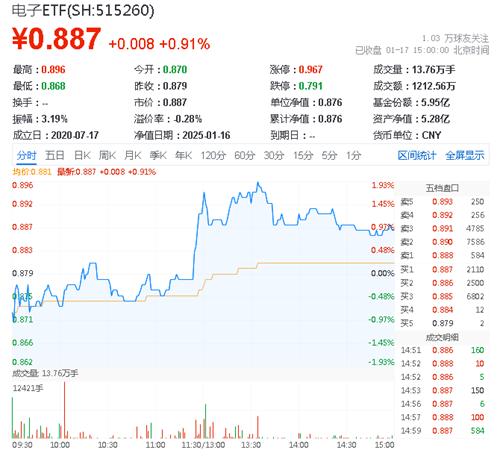 成交额连续两日超两万亿元 行情或围绕科技主线持续扩散