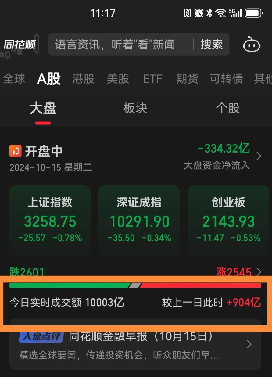 成交额连续两日超两万亿元 行情或围绕科技主线持续扩散
