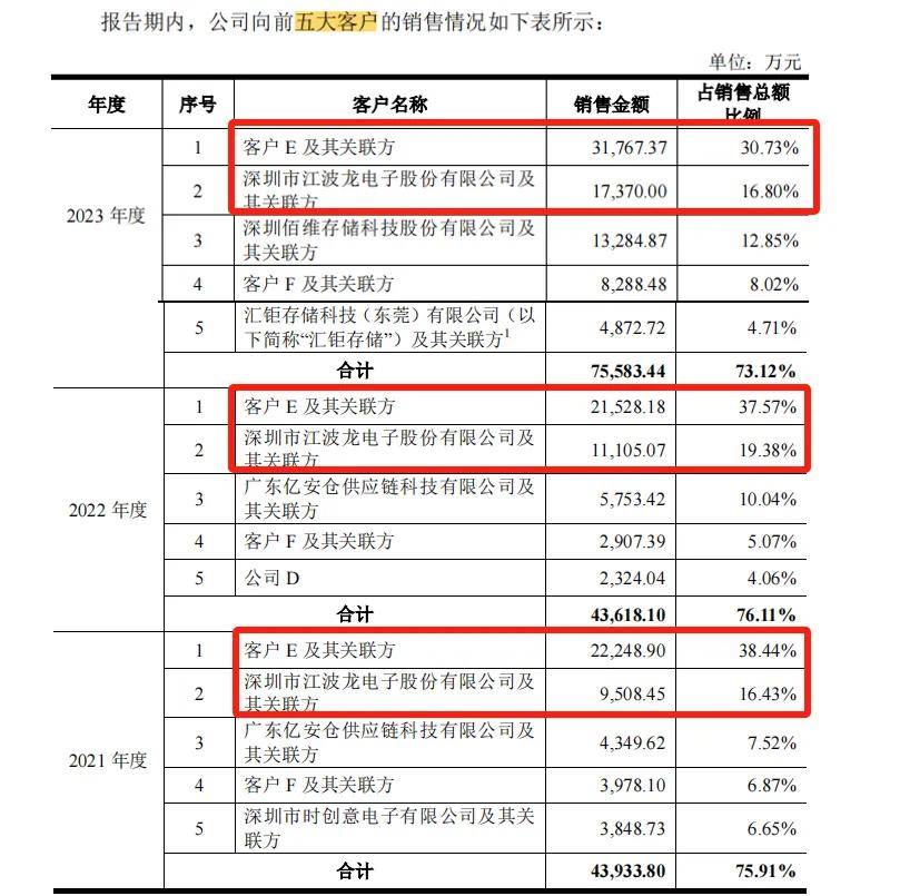 联芸科技:公司主要产品为数据存储主控芯片和AIoT信号处理及传输芯片