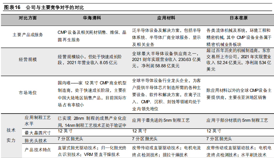 华海清科:公司CMP装备生产主要包含装配和测试两个环节,一般需要2-4个月