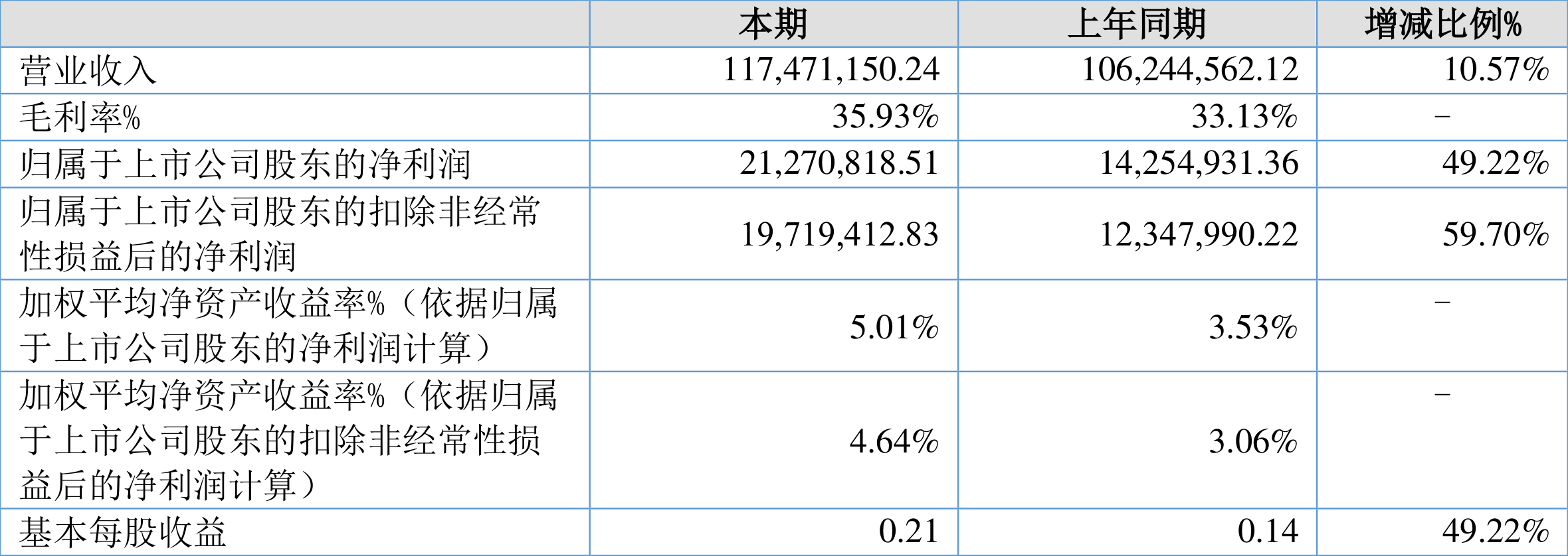业绩快报：中寰股份全年净利4495.58万 同比增长3.73%
