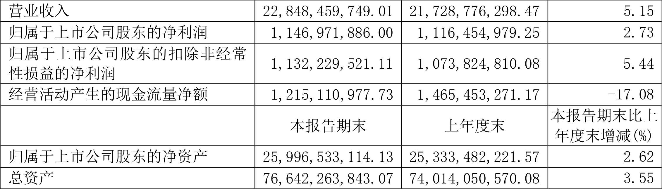 业绩快报：中纺标全年净利2934.55万 同比减少11.47%