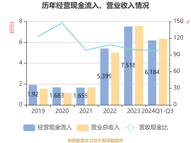创耀科技最新公告：2024年净利润6023.6万元 同比增长3.07%
