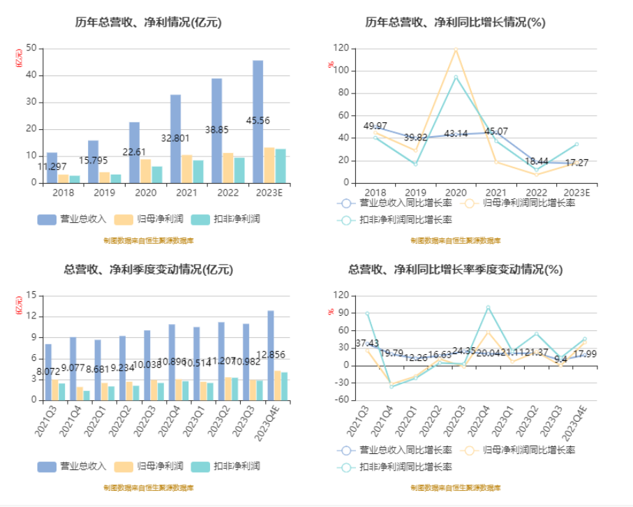 业绩快报：凯德石英全年净利3574.98万 同比减少5.82%