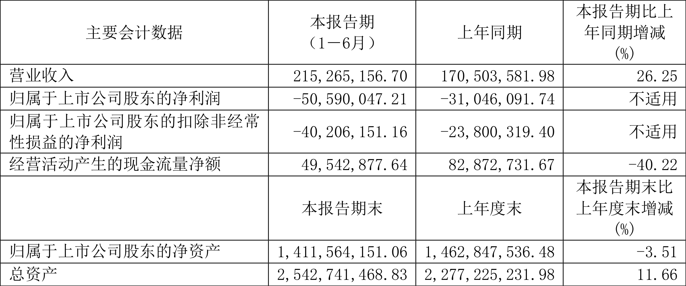 业绩快报：凯德石英全年净利3574.98万 同比减少5.82%