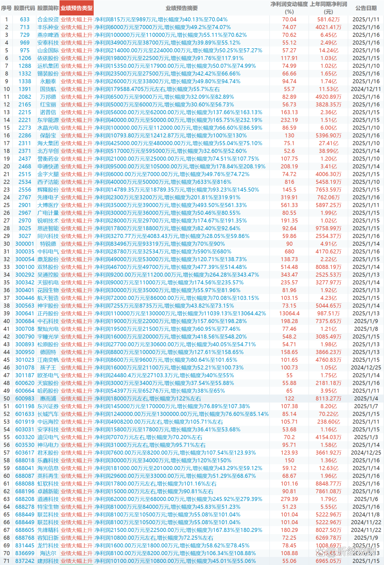 业绩快报：天纺标全年净利2888.46万 同比增长6.31%