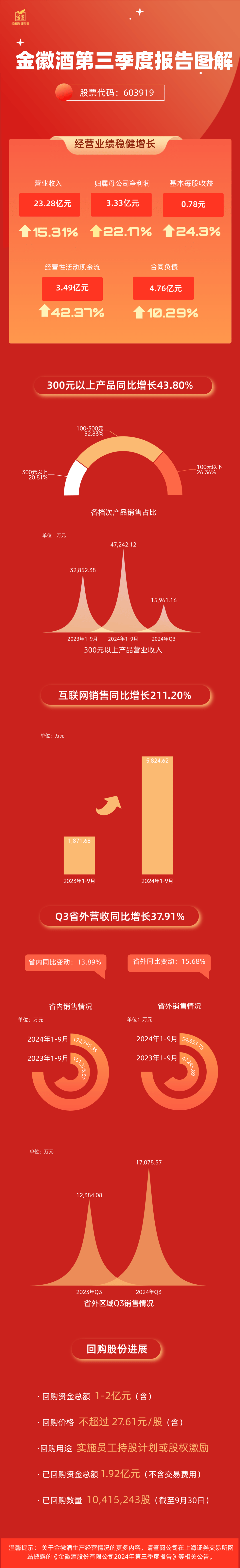 业绩快报：天纺标全年净利2888.46万 同比增长6.31%