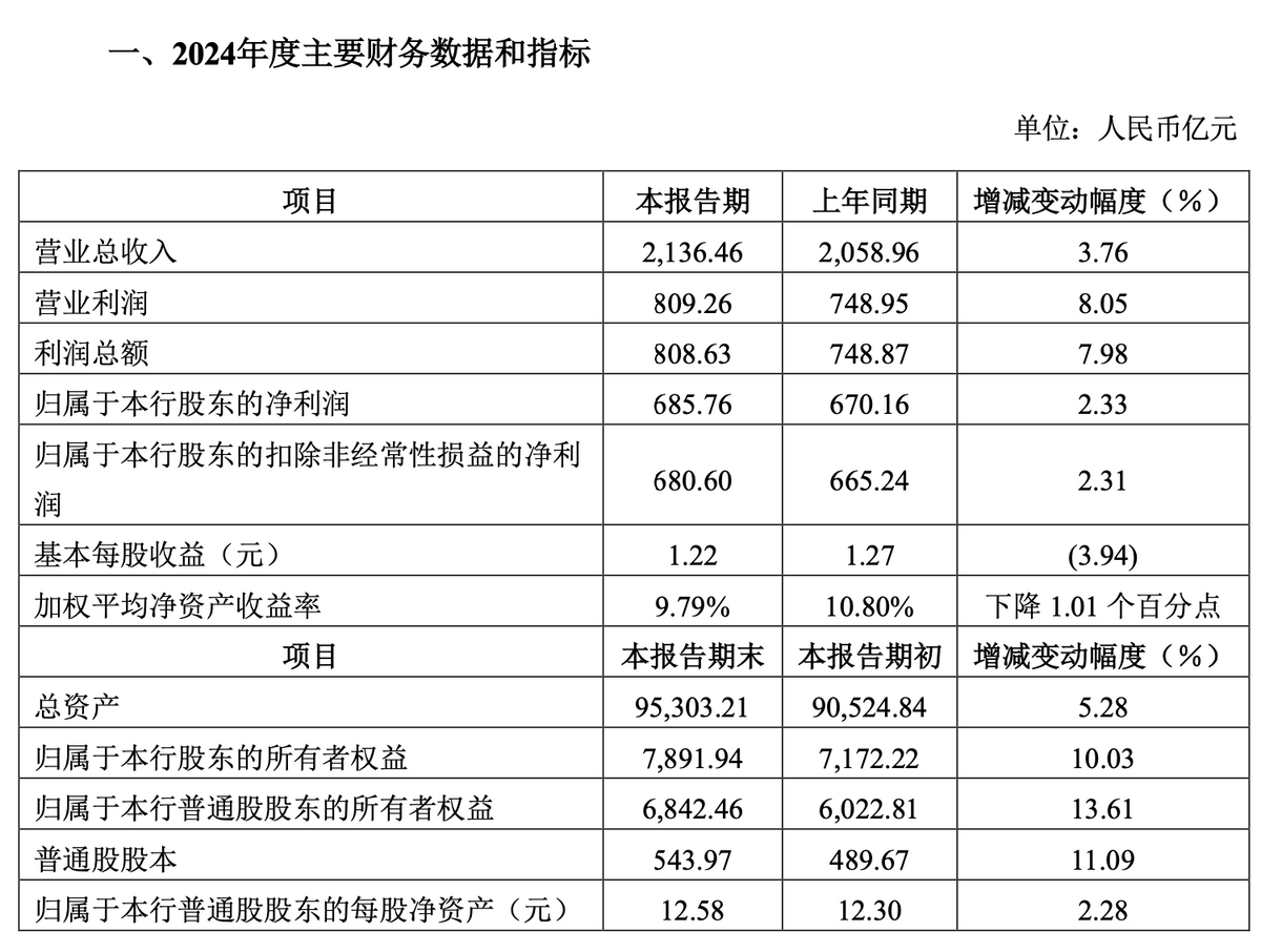 业绩快报：天纺标全年净利2888.46万 同比增长6.31%