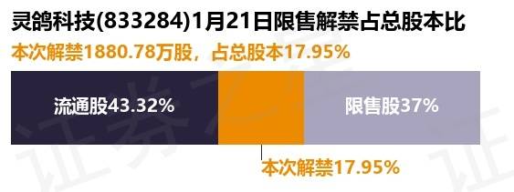 业绩快报：灵鸽科技全年亏损-4004.31万