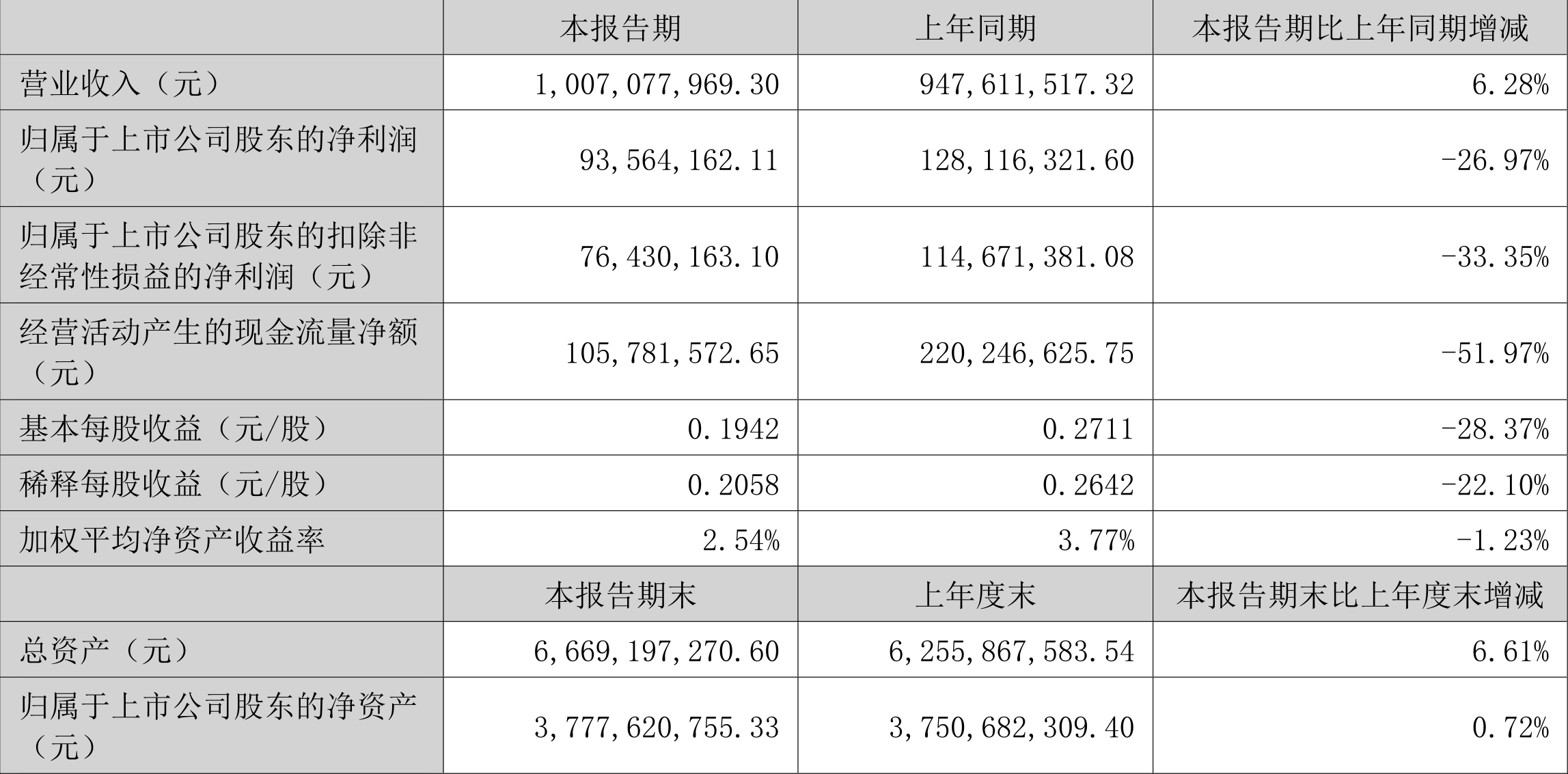 业绩快报：派诺科技全年净利3045.82万 同比减少41.36%