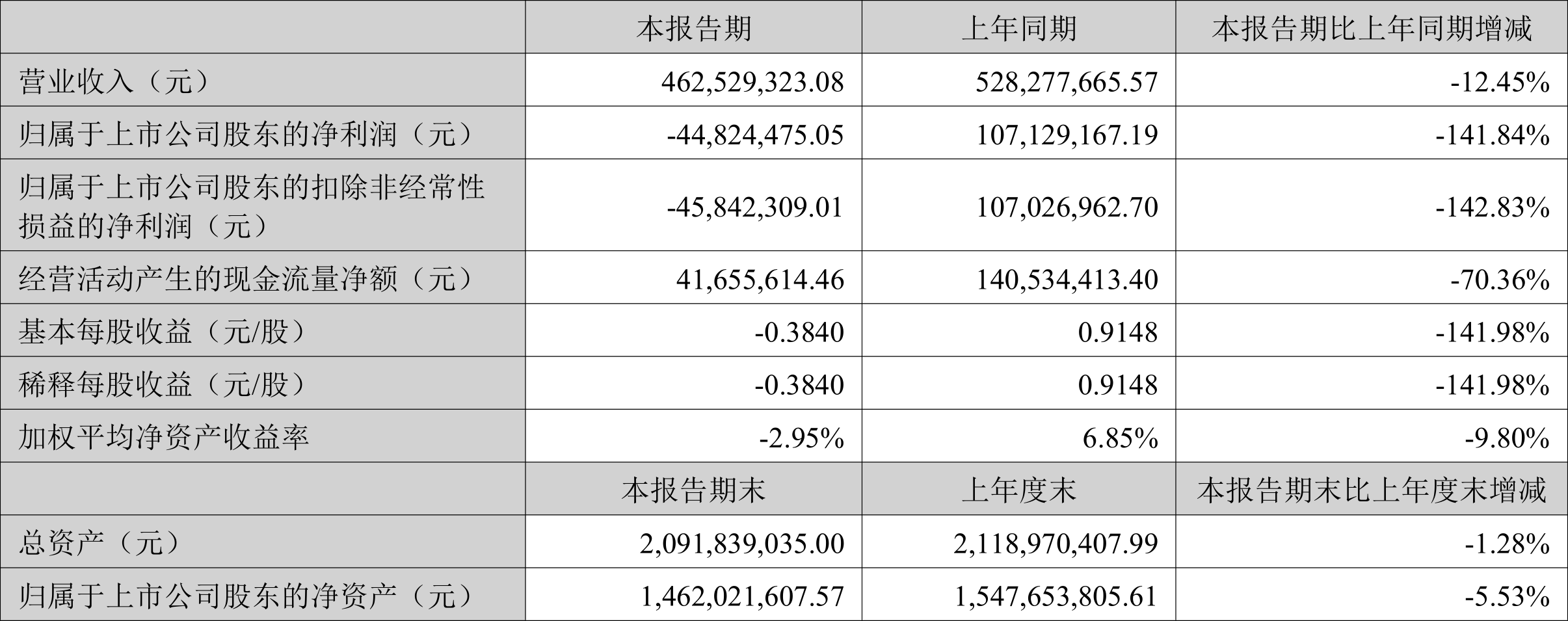 业绩快报：生物谷全年亏损-6888.31万