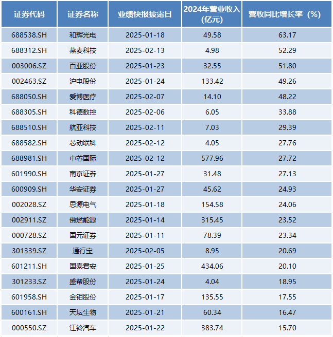 业绩快报：海泰新能全年净利1.81亿 同比增长32.75%