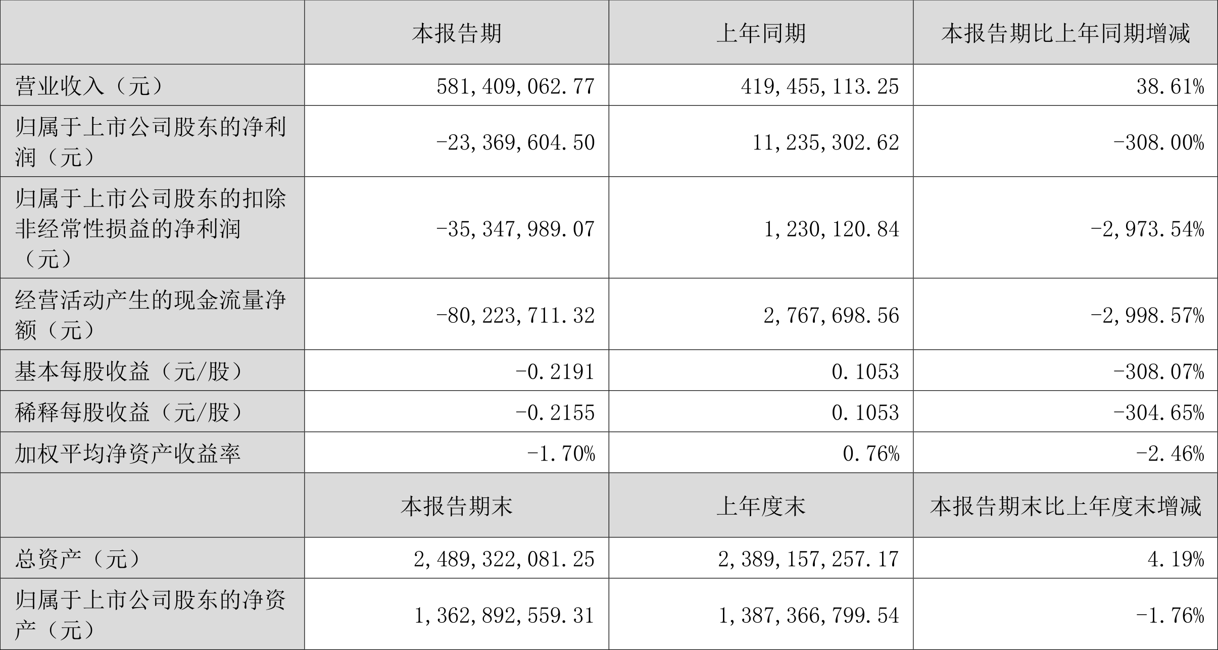 业绩快报：春光药装全年亏损-4339.13万