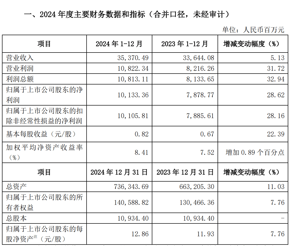 业绩快报：路桥信息全年净利2389.26万 同比增长5.92%