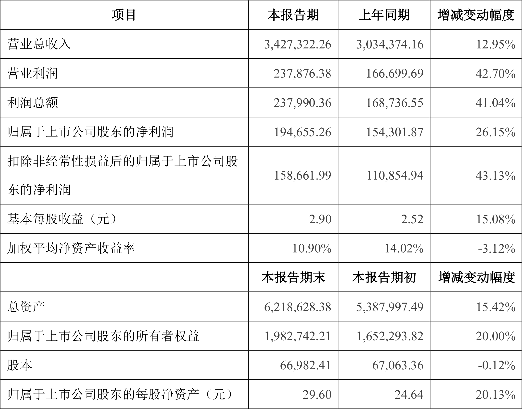 业绩快报：路桥信息全年净利2389.26万 同比增长5.92%