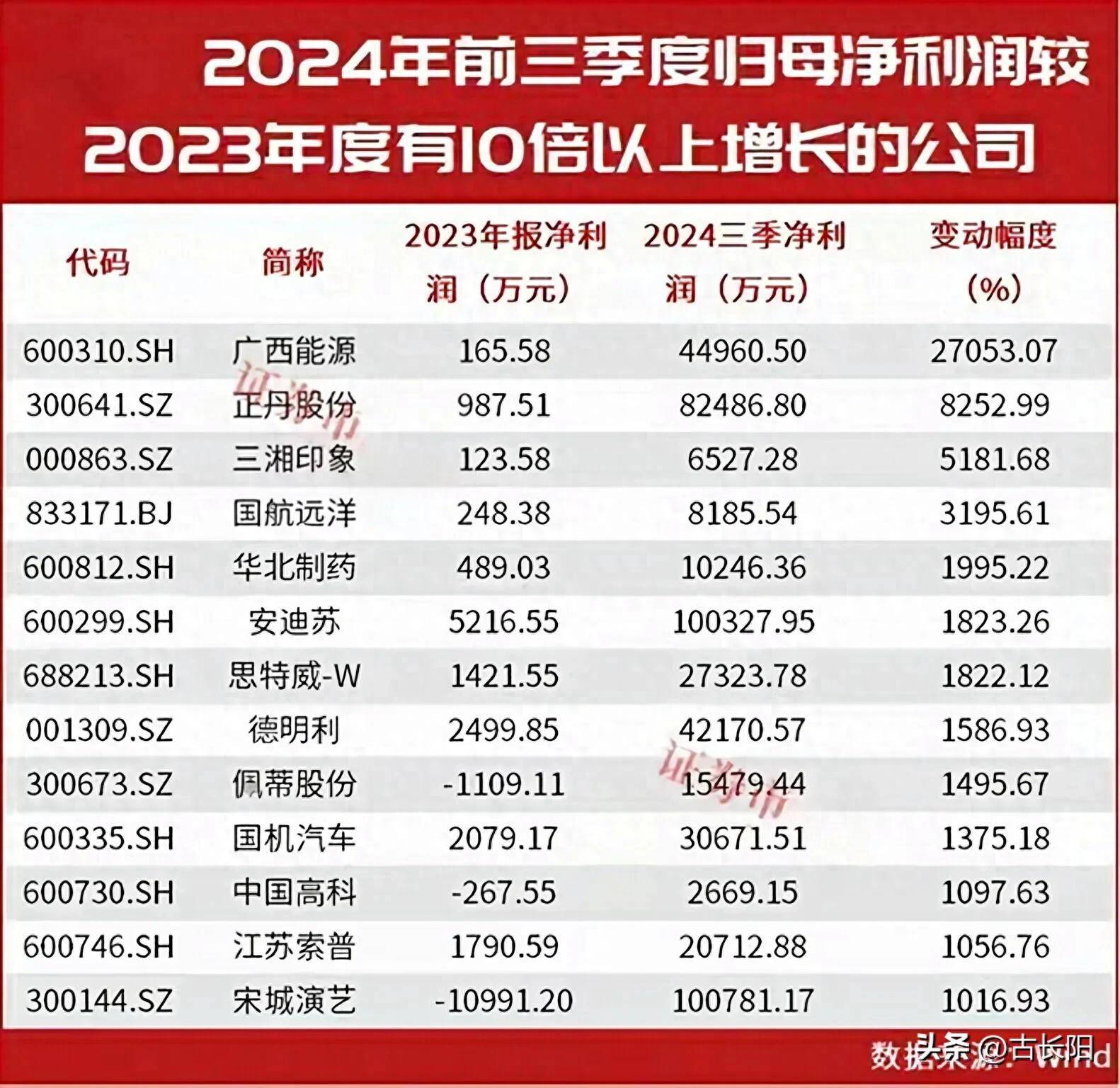 业绩快报：春光药装全年亏损-4339.13万